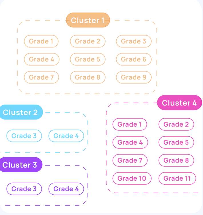 Optimized for sub-categories and grades
