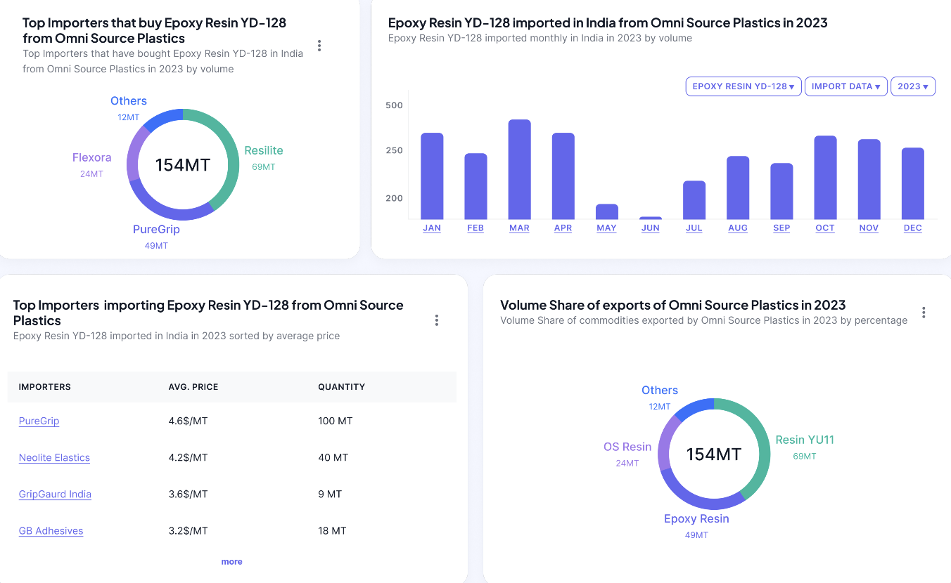 Trade Data Visualization